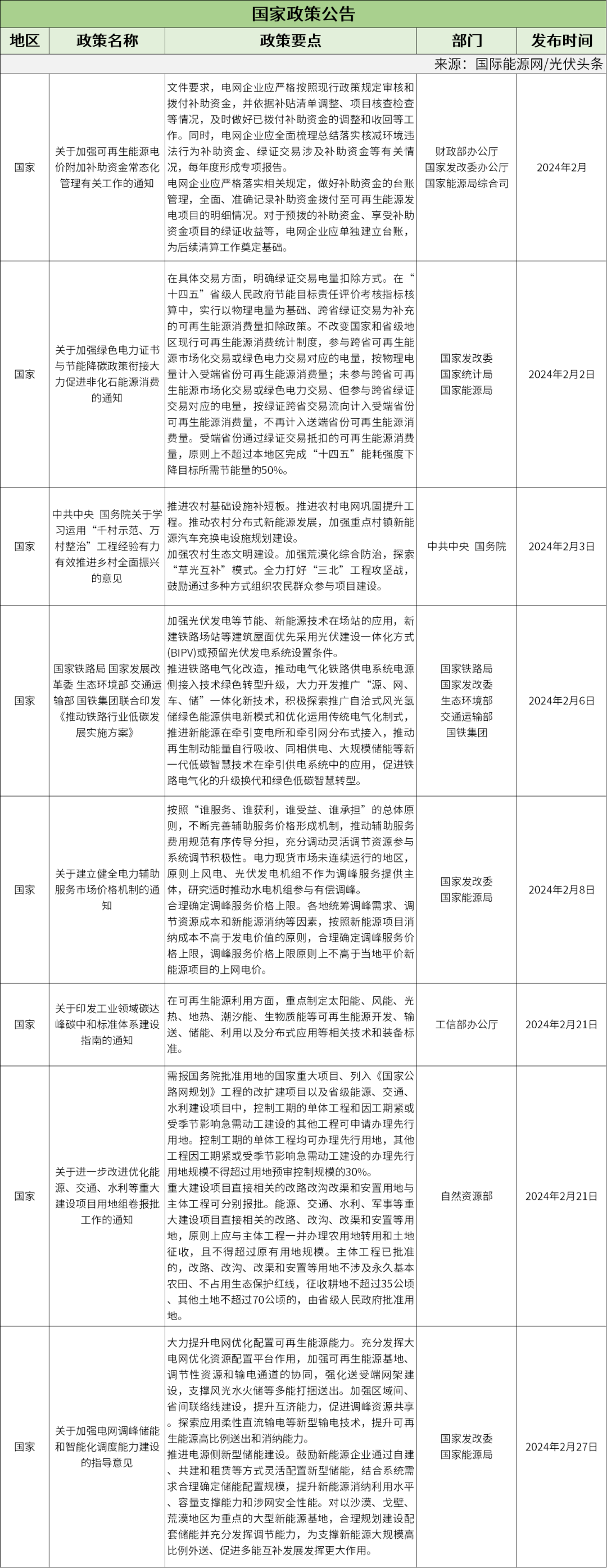 2月光伏政策复盘分析:整县推进、光伏建设方案、光储、BIPV、光伏规划等相关政策都有!(42条、17省市)